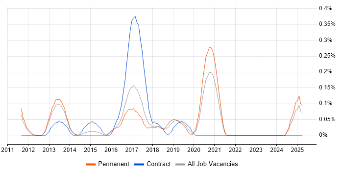 Job vacancy trend for Symfony Developer in Birmingham