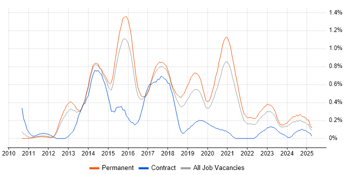 Job vacancy trend for Symfony in Birmingham