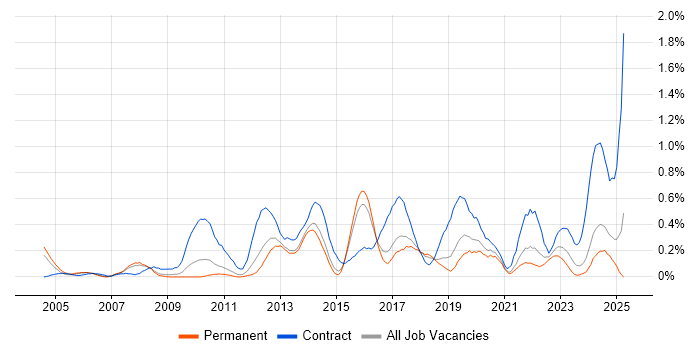 Job vacancy trend for System Integration Testing in Birmingham Job vacancy trend for System Integration Testing in Birmingham
