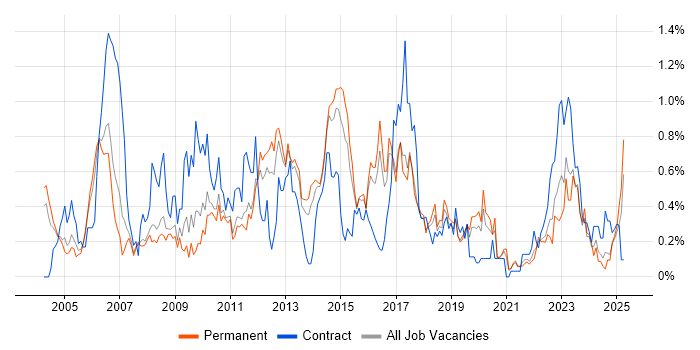 Job vacancy trend for System Testing in Birmingham Job vacancy trend for System Testing in Birmingham