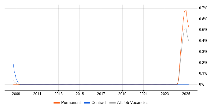Job vacancy trend for System Verification Engineer in Birmingham