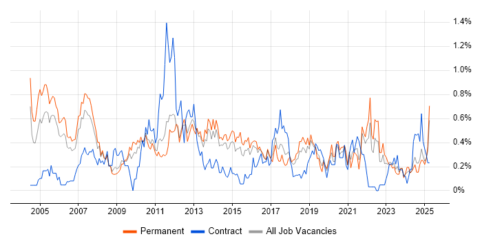 Job vacancy trend for Systems Analysis in Birmingham