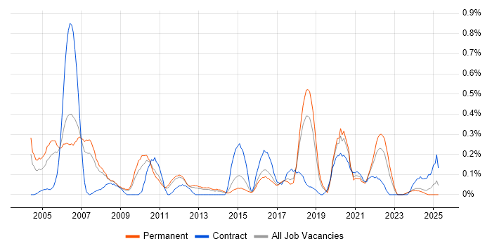 Job vacancy trend for Systems Architect in Birmingham Job vacancy trend for Systems Architect in Birmingham