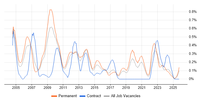 Systems Developer job vacancy trend in Birmingham