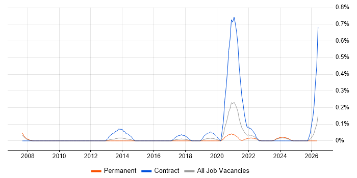 Systems Integration Analyst job vacancy trend in Birmingham