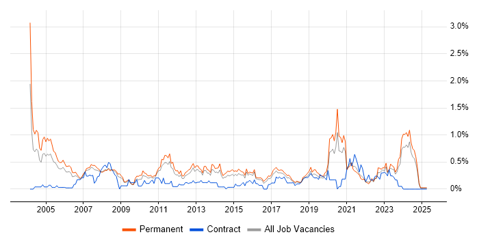 Job vacancy trend for Systems Manager in Birmingham Job vacancy trend for Systems Manager in Birmingham