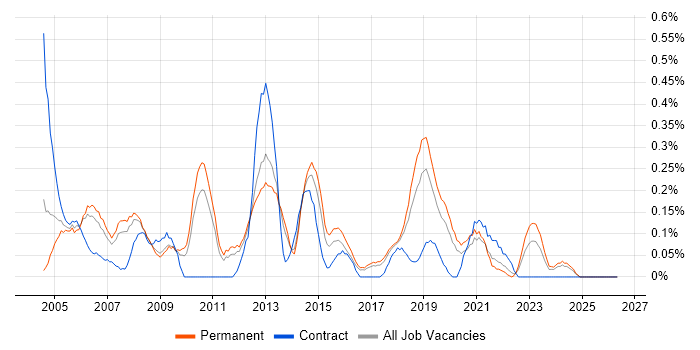 Systems Support Analyst job vacancy trend in Birmingham