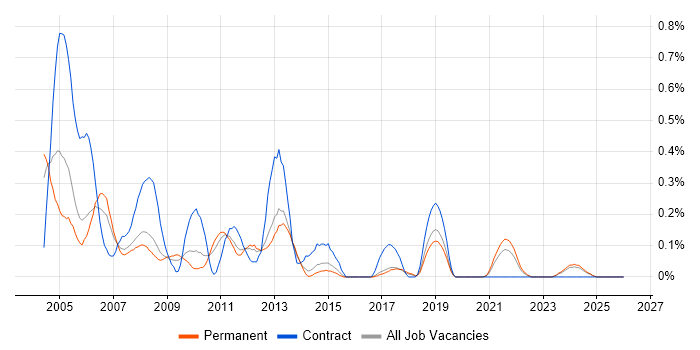 Systems Tester job vacancy trend in Birmingham