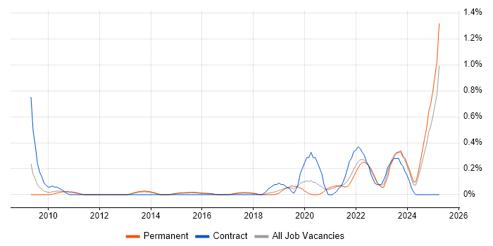 Job vacancy trend for Systems Thinking in Birmingham