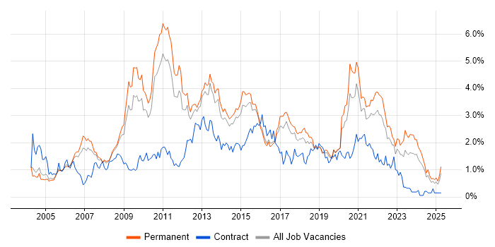 Job vacancy trend for T-SQL in Birmingham Job vacancy trend for T-SQL in Birmingham