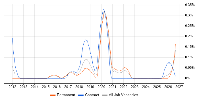 Tableau Analyst job vacancy trend in Birmingham