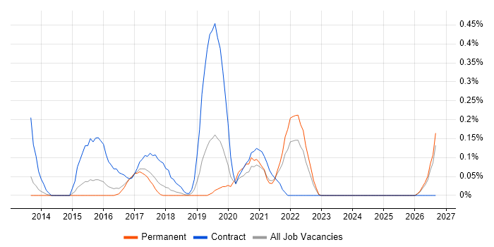 Tableau Developer job vacancy trend in Birmingham