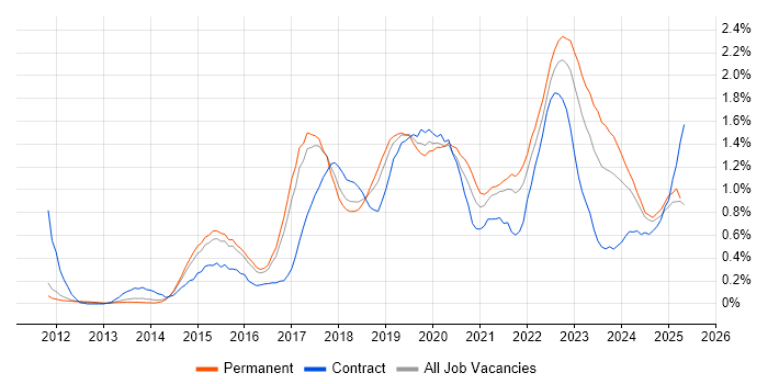 Job vacancy trend for Tableau in Birmingham Job vacancy trend for Tableau in Birmingham
