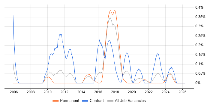 TACACS job vacancy trend in Birmingham