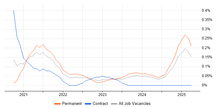 Job vacancy trend for Tailwind CSS in Birmingham