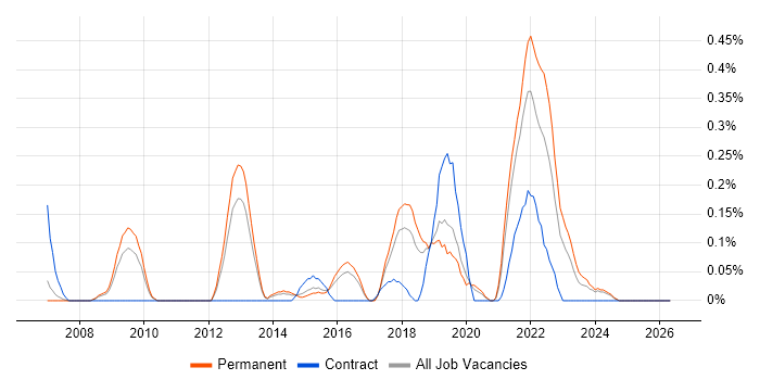 Tandem job vacancy trend in Birmingham