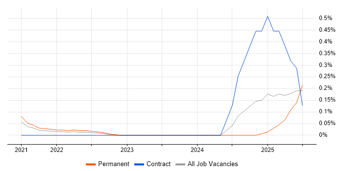 Job vacancy trend for Tanium in Birmingham Job vacancy trend for Tanium in Birmingham