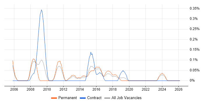 Task-Oriented job vacancy trend in Birmingham