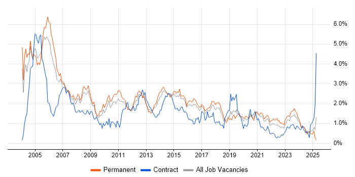 Job vacancy trend for TCP/IP in Birmingham Job vacancy trend for TCP/IP in Birmingham