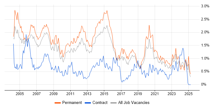 Job vacancy trend for Team Leader in Birmingham Job vacancy trend for Team Leader in Birmingham