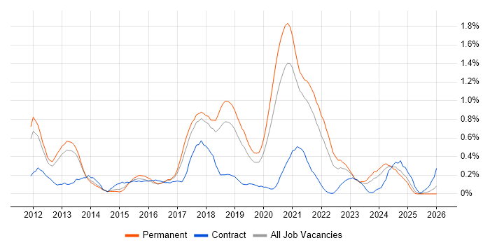 TeamCity job vacancy trend in Birmingham