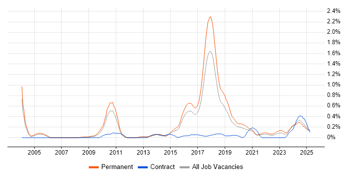 Job vacancy trend for Tech Ops in Birmingham