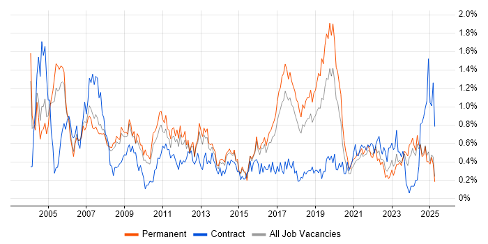 Job vacancy trend for Technical Analyst in Birmingham