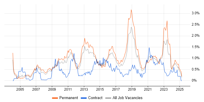 Job vacancy trend for Technical Architecture in Birmingham