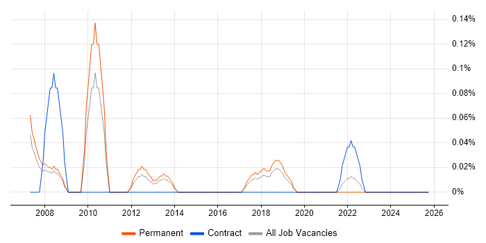 Technical Assistant job vacancy trend in Birmingham
