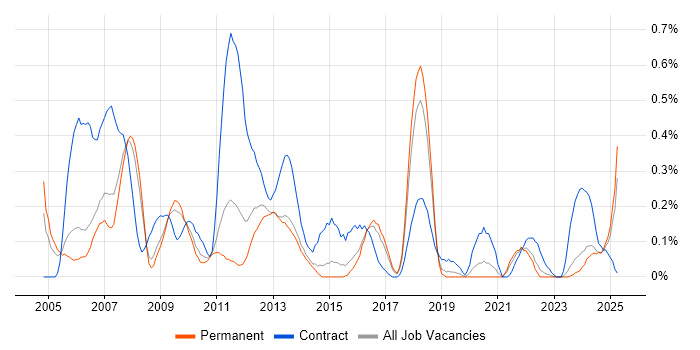 Job vacancy trend for Technical Author in Birmingham Job vacancy trend for Technical Author in Birmingham
