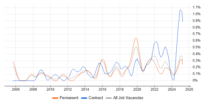 Job vacancy trend for Technical Business Analyst in Birmingham