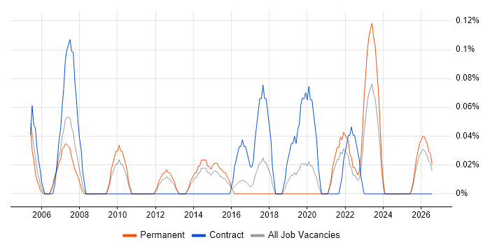 Technical Coordinator job vacancy trend in Birmingham