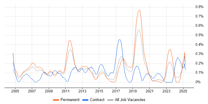 Job vacancy trend for Technical Developer in Birmingham Job vacancy trend for Technical Developer in Birmingham