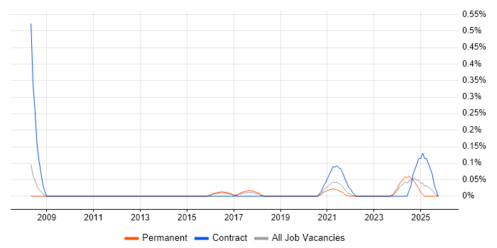 Technical Discovery job vacancy trend in Birmingham