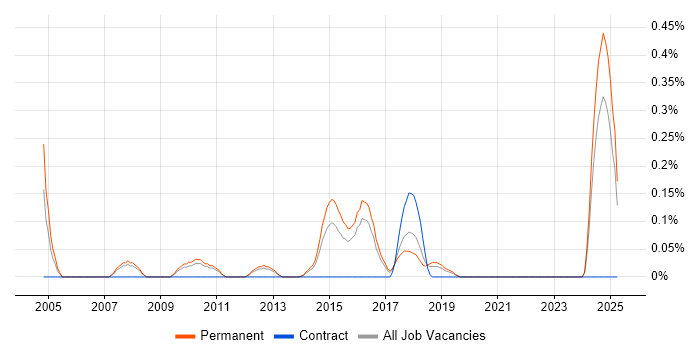 Job vacancy trend for Technical Implementation Consultant in Birmingham