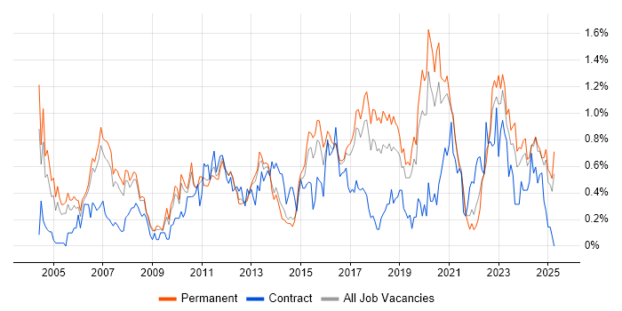 Job vacancy trend for Technical Leader in Birmingham Job vacancy trend for Technical Leader in Birmingham