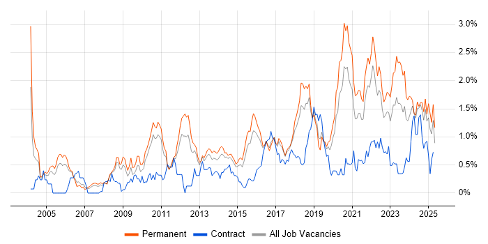 Job vacancy trend for Technical Leadership in Birmingham