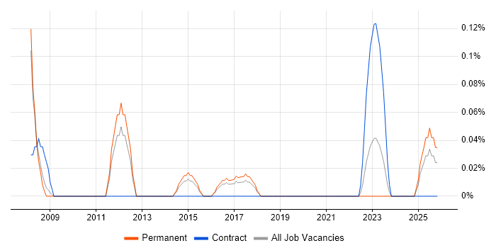 Technical Product Manager job vacancy trend in Birmingham