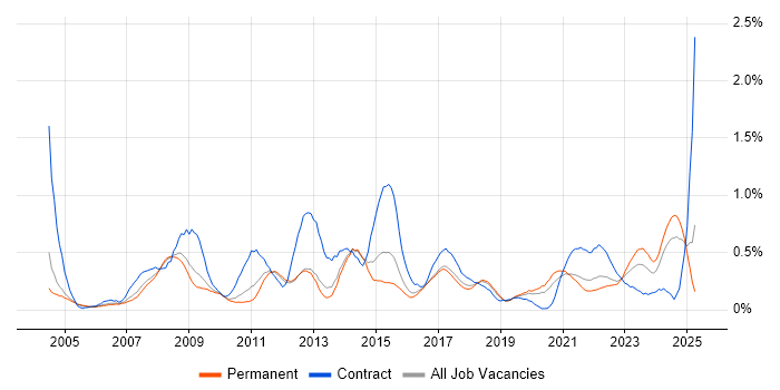 Job vacancy trend for Technical Project Manager in Birmingham Job vacancy trend for Technical Project Manager in Birmingham