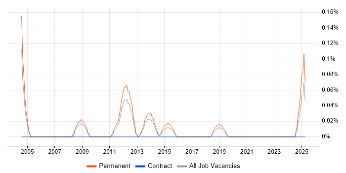 Job vacancy trend for Technical Sales Consultant in Birmingham Job vacancy trend for Technical Sales Consultant in Birmingham