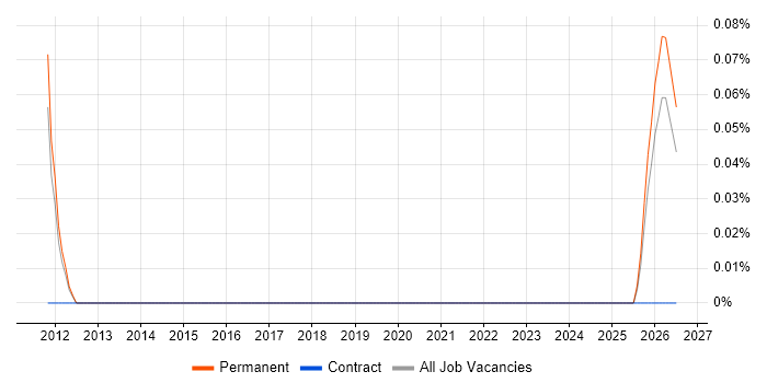 Technical Sales Engineer job vacancy trend in Birmingham