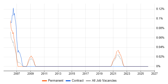 Technical Sales Manager job vacancy trend in Birmingham