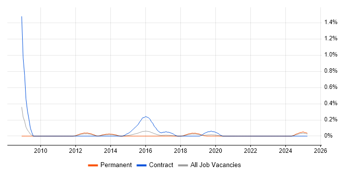 Job vacancy trend for Technical Security Consultant in Birmingham