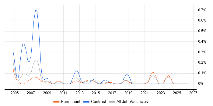 Technical Services Analyst job vacancy trend in Birmingham