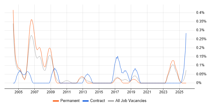 Technical Trainer job vacancy trend in Birmingham