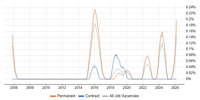 Technologist job vacancy trend in Birmingham