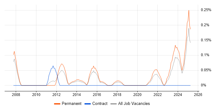Job vacancy trend for Technology Director in Birmingham