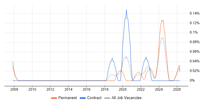 Technology Enablement job vacancy trend in Birmingham