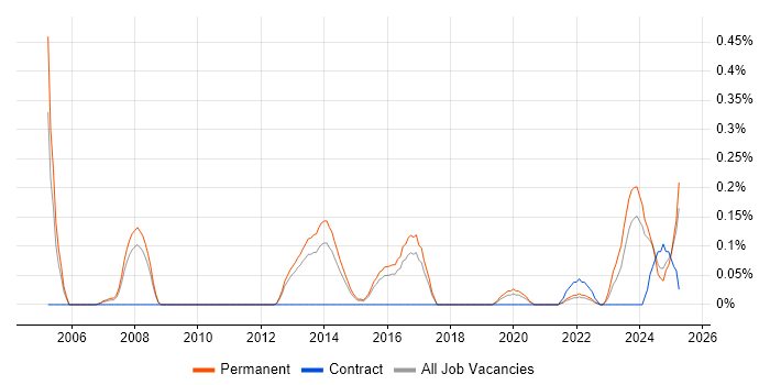 Job vacancy trend for Technology Manager in Birmingham