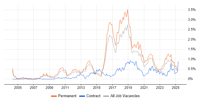 Job vacancy trend for Technology Roadmap in Birmingham Job vacancy trend for Technology Roadmap in Birmingham